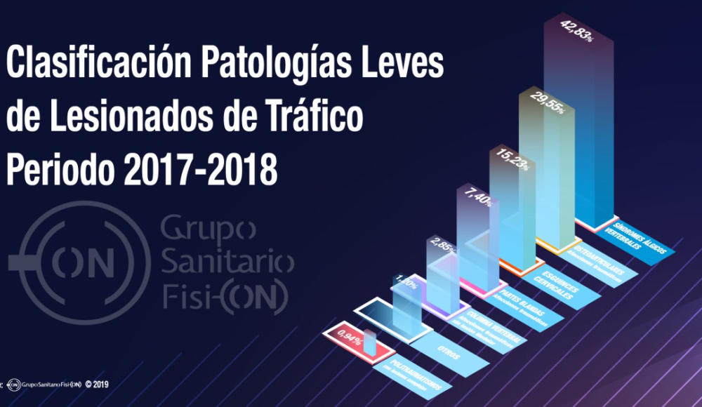 Principales Patologías Leves en Accidentados de Tráfico según el estudio de GS Fisi(ON)